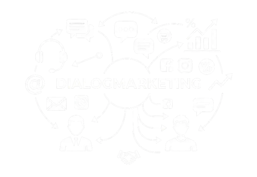 Darstellung des Ablaufs von nachhaltigen Dialogmarketing